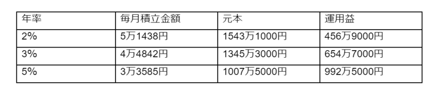 出所：金融庁「資産運用シミュレーション」をもとに筆者作成