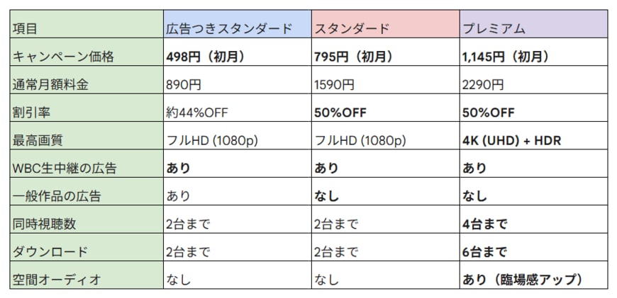 出所：Netflixが公開している情報をもとにLIMO編集部で作成