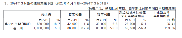 出所：株式会社長谷工コーポレーション「2023年3月期 決算短信〔日本基準〕(連結)」