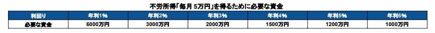 不労所得「毎月5万円」を得るために必要な資金（利回り別）