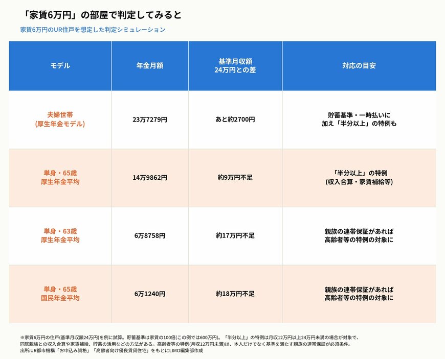 「家賃6万円」の部屋で判定してみると