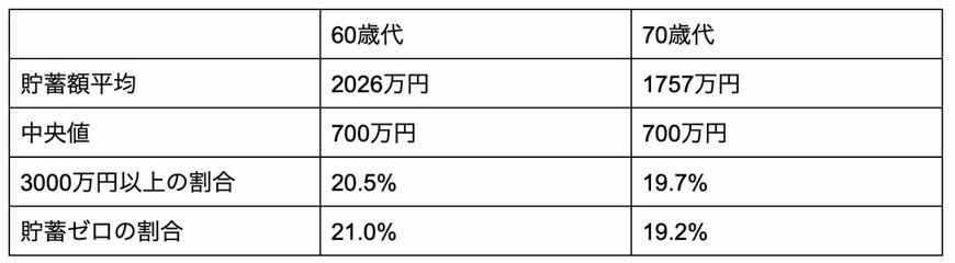 60歳代・70歳代二人以上世帯の貯蓄額