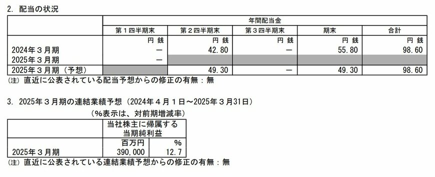オリックスの配当状況、連結業績予想の表