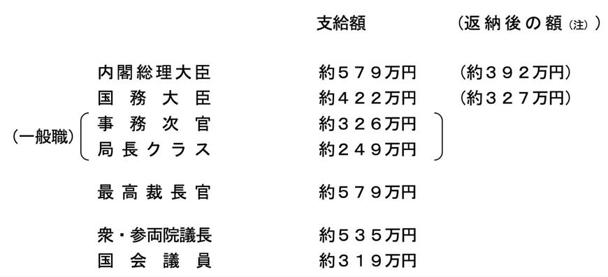 国家公務員の平均ボーナス支給額(特別職)