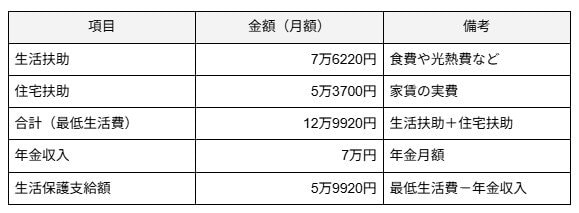 東京23区住み 単身シニアの生活保護費