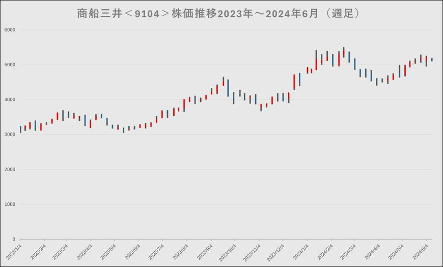 商船三井の株価チャート