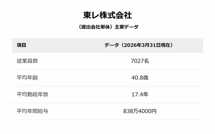 東レ株式会社（提出会社単体）主要データ