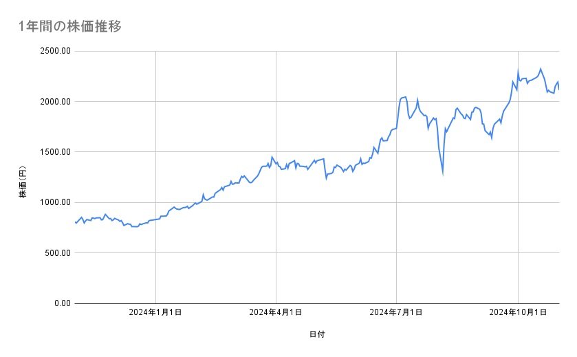 三菱重工業の株価推移(1年間)