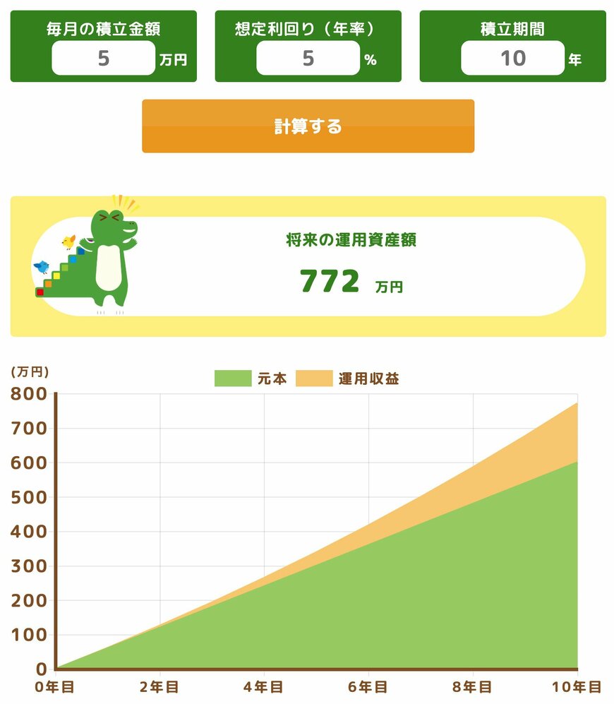 毎月5万円を利回り5％で10年間運用した結果