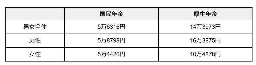 国民年金・厚生年金の平均月額