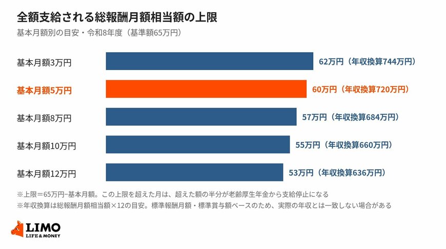 在職老齢年金で、老齢厚生年金が全額支給される総報酬月額相当額の上限（令和8年度）