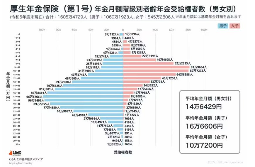 年金月額別の受給権者数