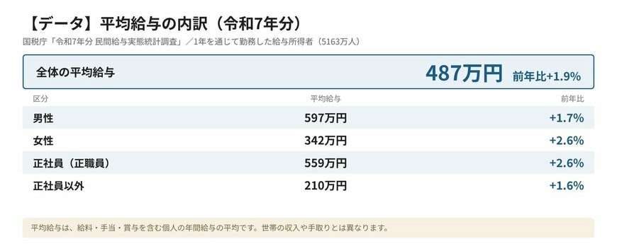 【データ】平均給与の内訳（令和7年分）