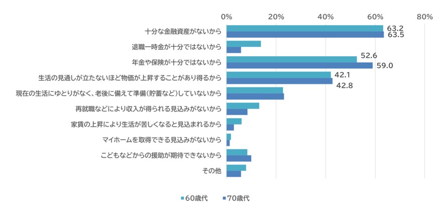 老後の生活を心配する理由(老後を心配している世帯)(複数回答可)