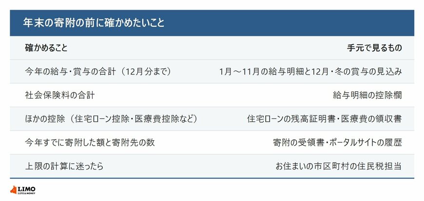 年末の寄附の前に確かめたいこと