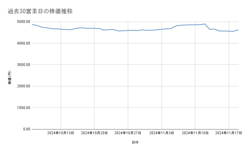 住友不動産の株価推移(過去30営業日)