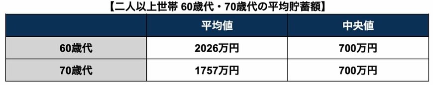 60歳代・70歳代の平均貯蓄額(二人以上世帯)