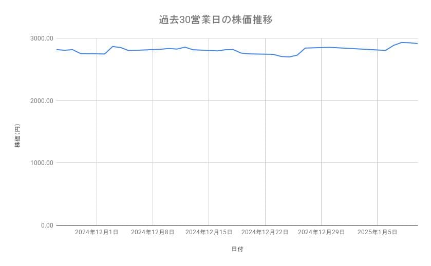 <strong>ニデックの株価推移(過去30営業日)</strong><br type="_moz">