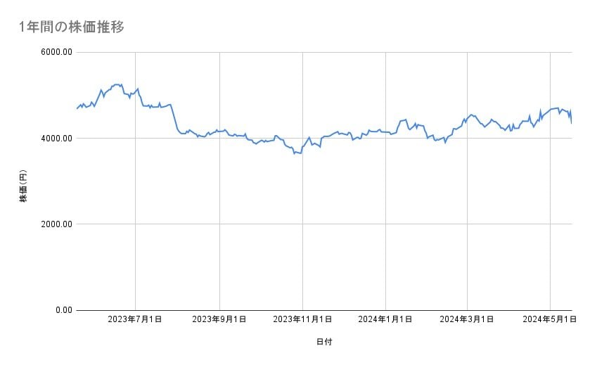 ファナックの株価推移(1年間)