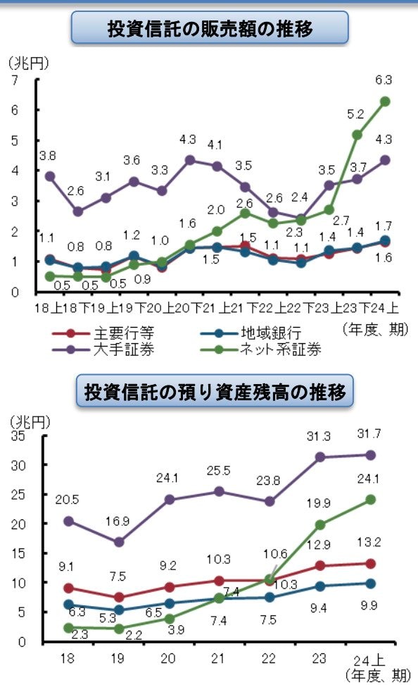 投資信託の販売額・資産残高推移