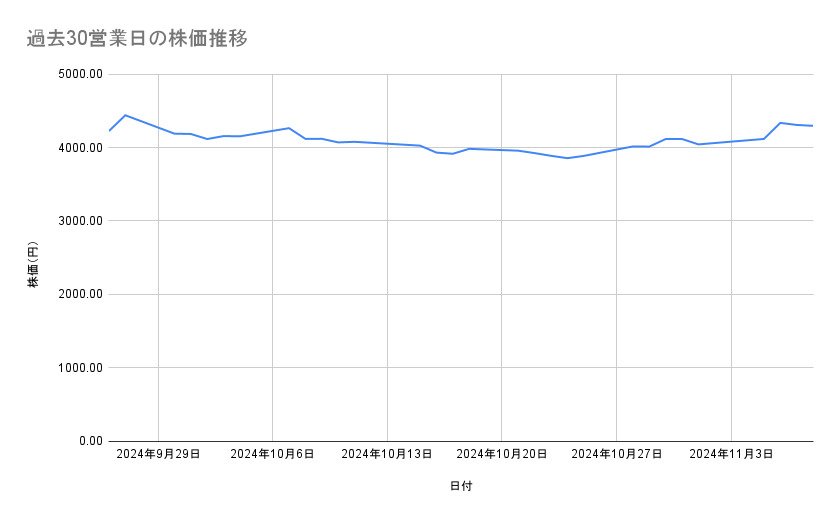 ファナックの株価推移（過去30営業日）