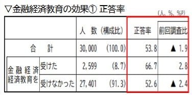 金融経済教育の効果① 正答率