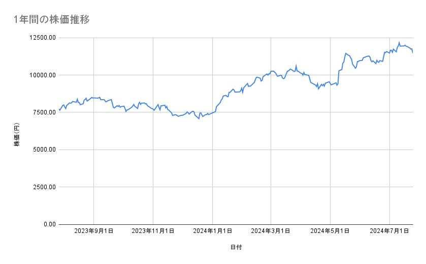 コナミグループの株価推移(1年間)