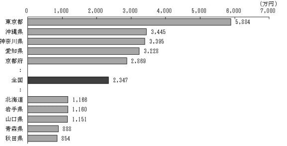 1世帯当たりの土地資産額を世帯の所在地（都道府県）