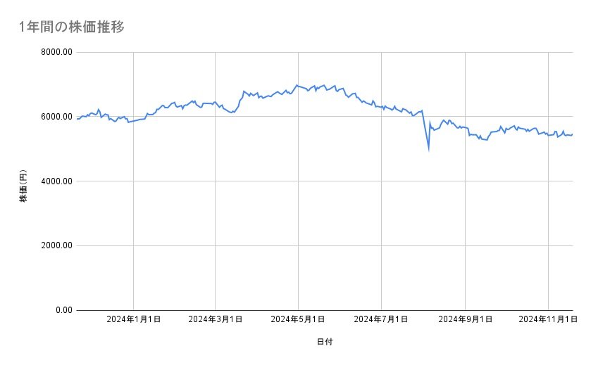 ブリヂストンの株価推移(1年間)