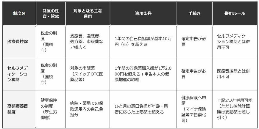 医療費控除・セルフメディケーション税制・高額療養費制度の比較表