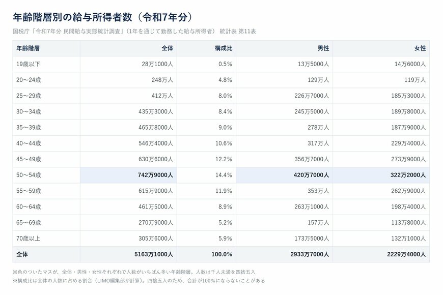 年齢階層別の給与所得者数（令和7年分）