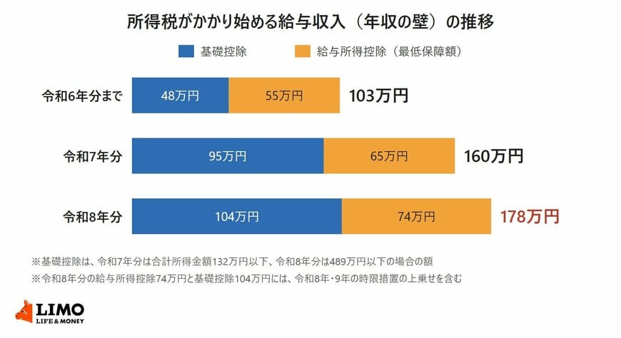所得税がかかり始める給与収入の推移。令和6年分までは基礎控除48万円と給与所得控除55万円で103万円、令和7年分は95万円と65万円で160万円、令和8年分は104万円と74万円で178万円