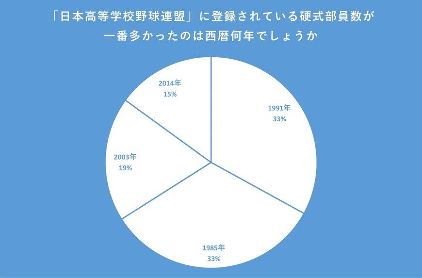 「日本高等学校野球連盟」に登録されている硬式部員数のアンケート結果
