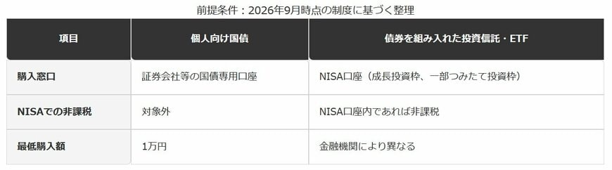 個人向け国債と債券を組み入れた投資信託・ETFの違い