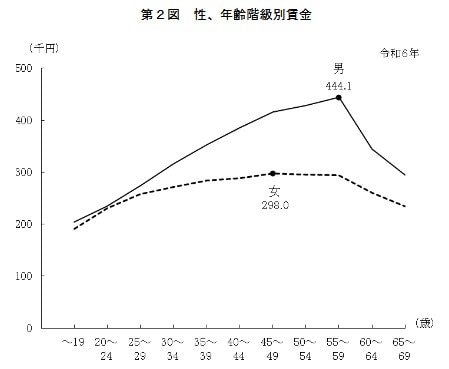 性、年齢階級別賃金