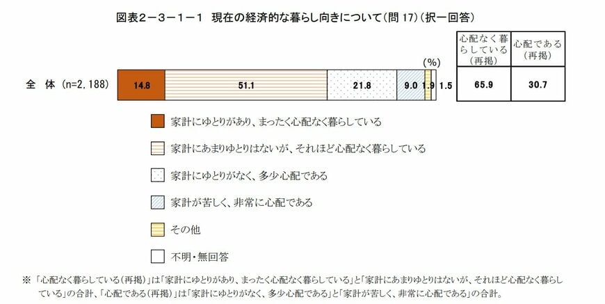 現在の経済的な暮らし向きについて