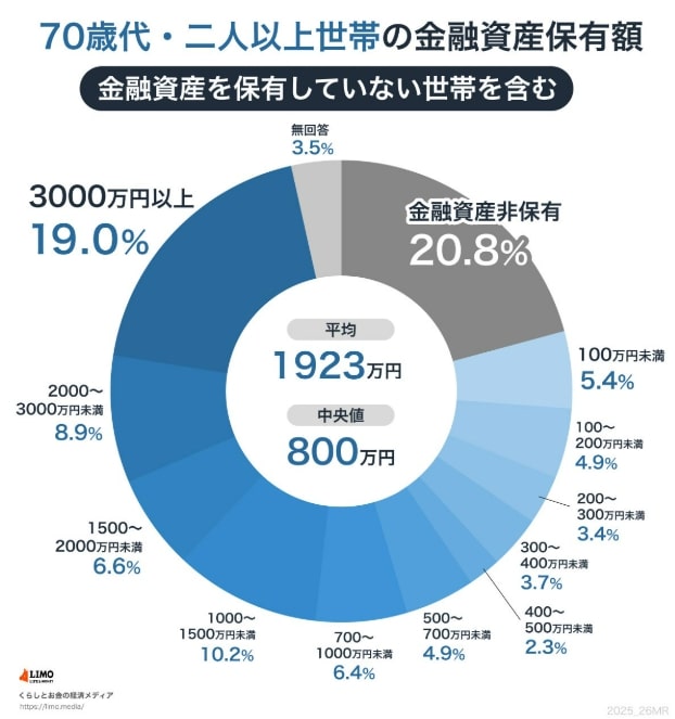 【70歳代・二人以上世帯】貯蓄割合