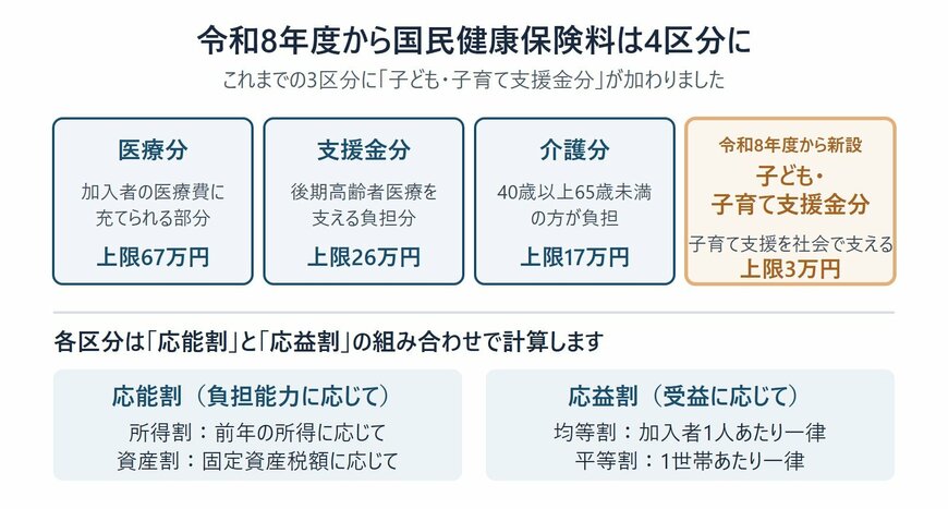 令和8年度から4区分になった国民健康保険料の構成を示す図