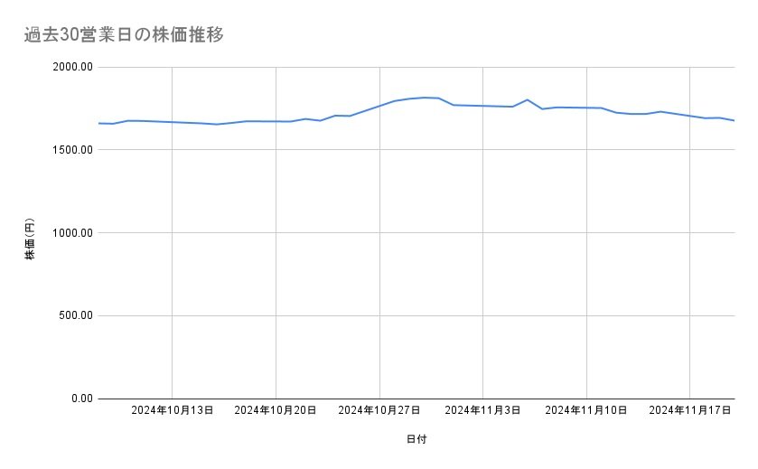 キッコーマンの株価推移(過去30営業日)