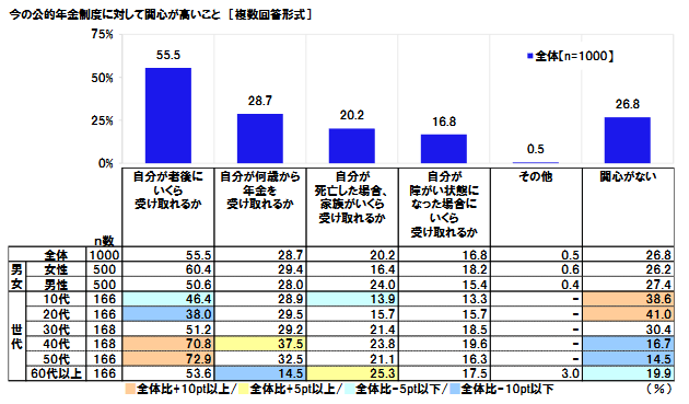 今の公的年金制度に対して関心が高いこと