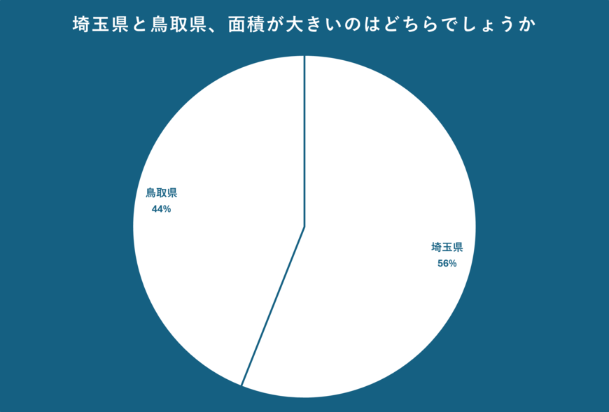 埼玉県と鳥取県の面積のアンケート結果