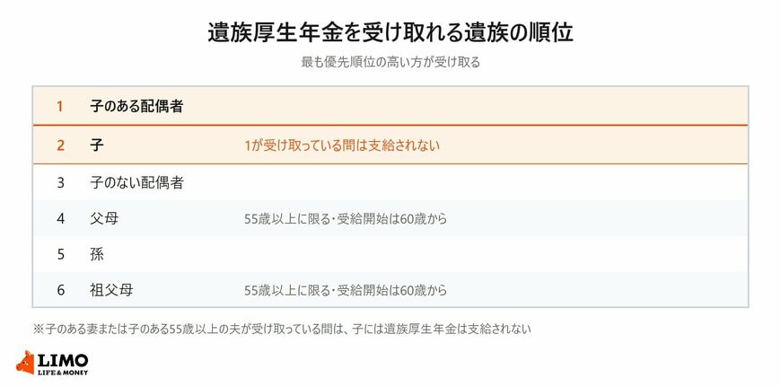 子のある配偶者から祖父母までの6区分の順位と、順位1が受け取っている間は子に支給されないことを示した表