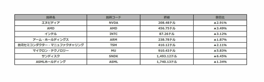 米半導体株値動き一覧