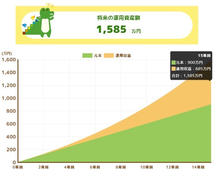 毎月5万円を利回り7%で15年間積立投資したときのシミュレーション結果