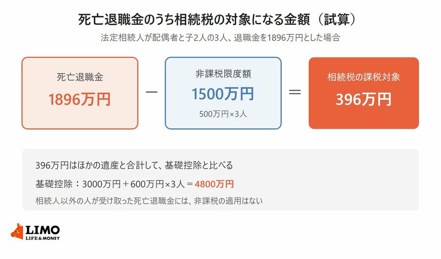 死亡退職金1896万円から非課税限度額1500万円を引いた396万円が相続税の課税対象になる試算の図