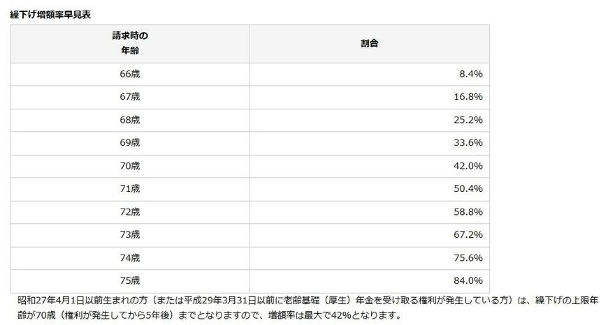 繰下げ増税率早見表