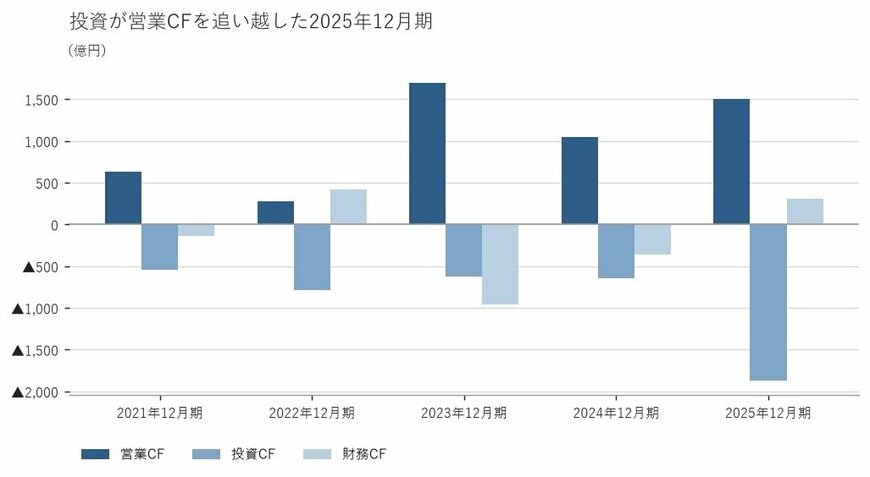 出所：住友ゴム工業株式会社 有価証券報告書をもとに筆者作成