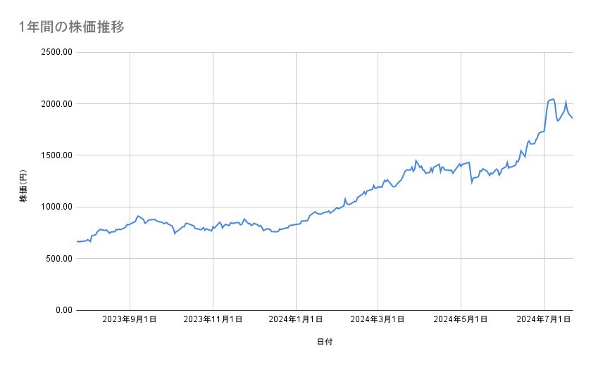 三菱重工の株価推移（1年間）