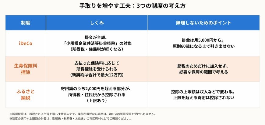 手取りを増やす工夫：3つの制度の考え方