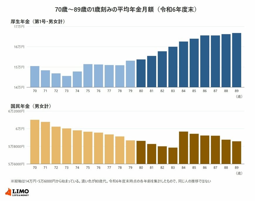 令和6年度末時点の70歳から89歳までの平均年金月額を1歳刻みで示した棒グラフ。厚生年金（第1号・男女計）は80歳代にかけて高くなり、国民年金（男女計）は70歳から下がっていく